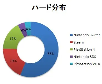 販売ハード分布